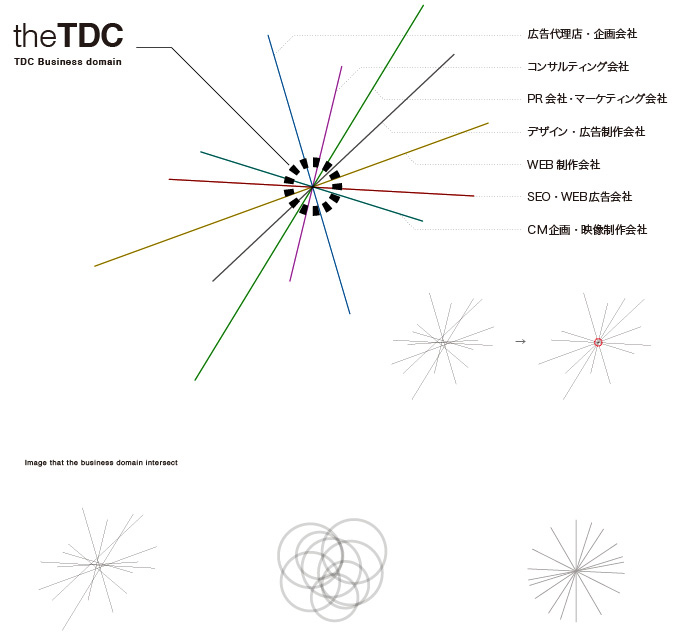 TDC Business domain