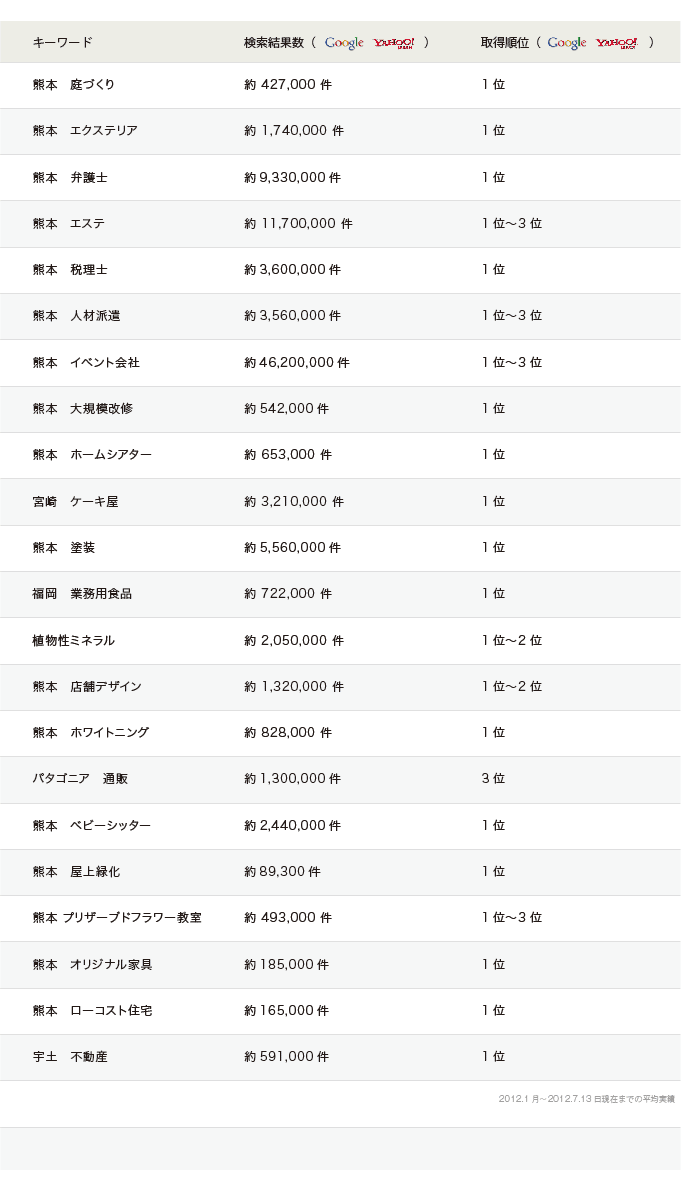 SEO対策の実績【クライアント（実績の一部をご紹介）】